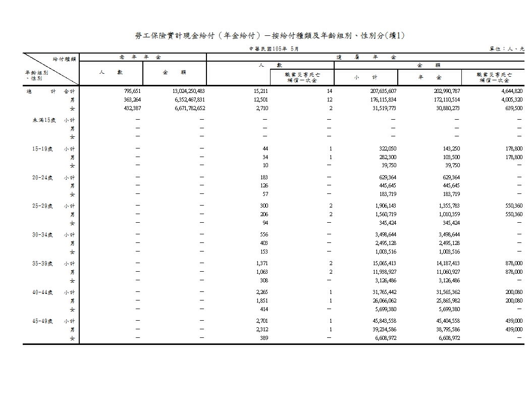 勞工保險實計現金給付（年金給付）－按給付種類及年齡組別、性別分第2頁圖表